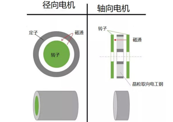 什么是軸向間隙電機(jī)，如何設(shè)計(jì)，哪些參數(shù)需要考慮？