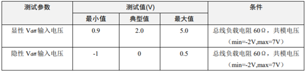 為什么CAN一致性測試中這幾項如此重要？