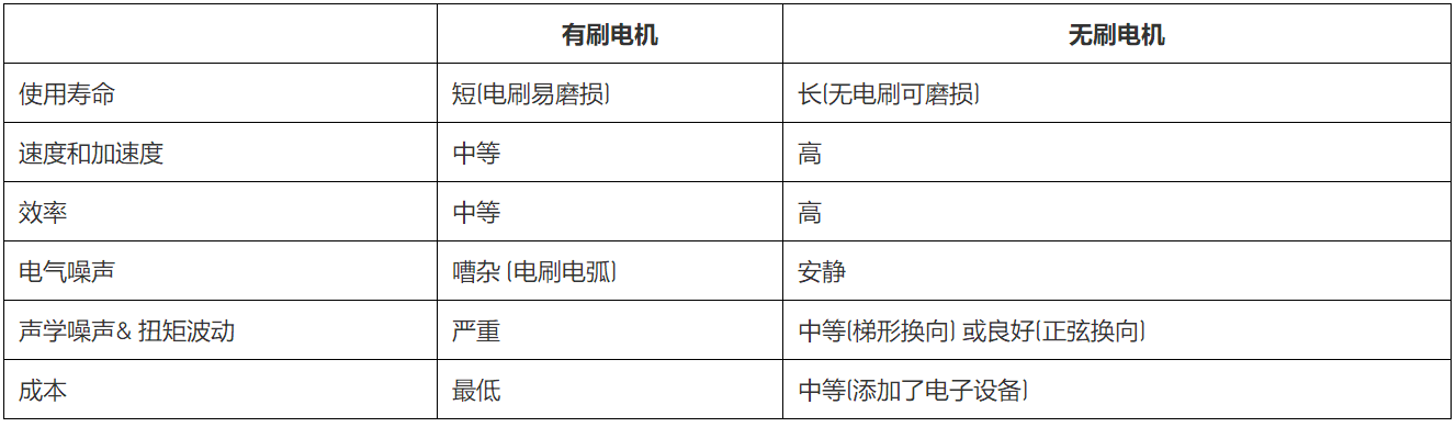 無(wú)刷直流電機(jī)、有刷直流電機(jī)：該如何選擇？