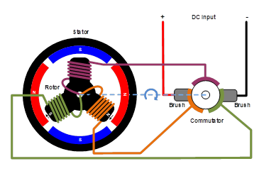 無刷直流電機(jī)、有刷直流電機(jī)：該如何選擇？