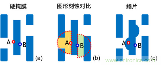 微結(jié)構(gòu)不均勻性（負(fù)載效應(yīng)）及其對(duì)器件性能的影響：對(duì)先進(jìn)DRAM工藝中有源區(qū)形狀扭曲的研究