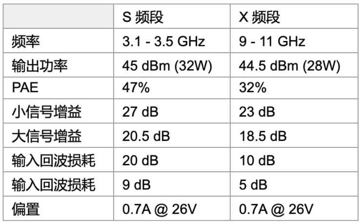 利用可采用電子方式重新配置的GaN功率放大器，徹底改變雷達設(shè)計