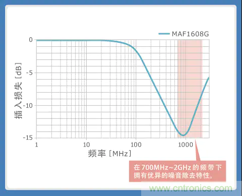 使用噪音濾波器的音頻線解決指南