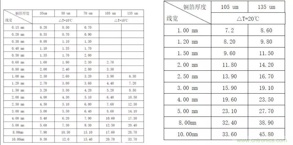 什么樣的PCB才能承受住100 A的電流？