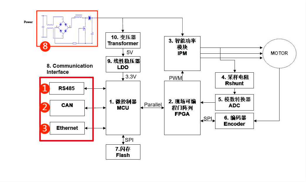 伺服電機驅(qū)動接口、電源保護方案