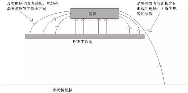 晶振為什么不能放置在PCB邊緣？