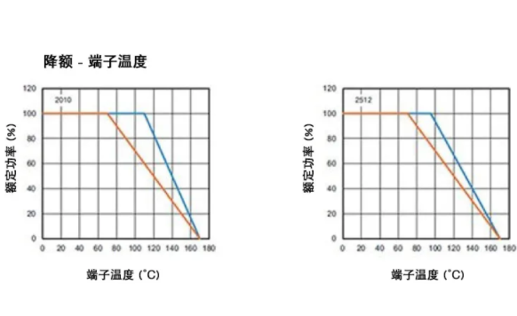 高穩(wěn)定性的汽車應(yīng)用，為什么要選 WFM 系列檢流電阻？