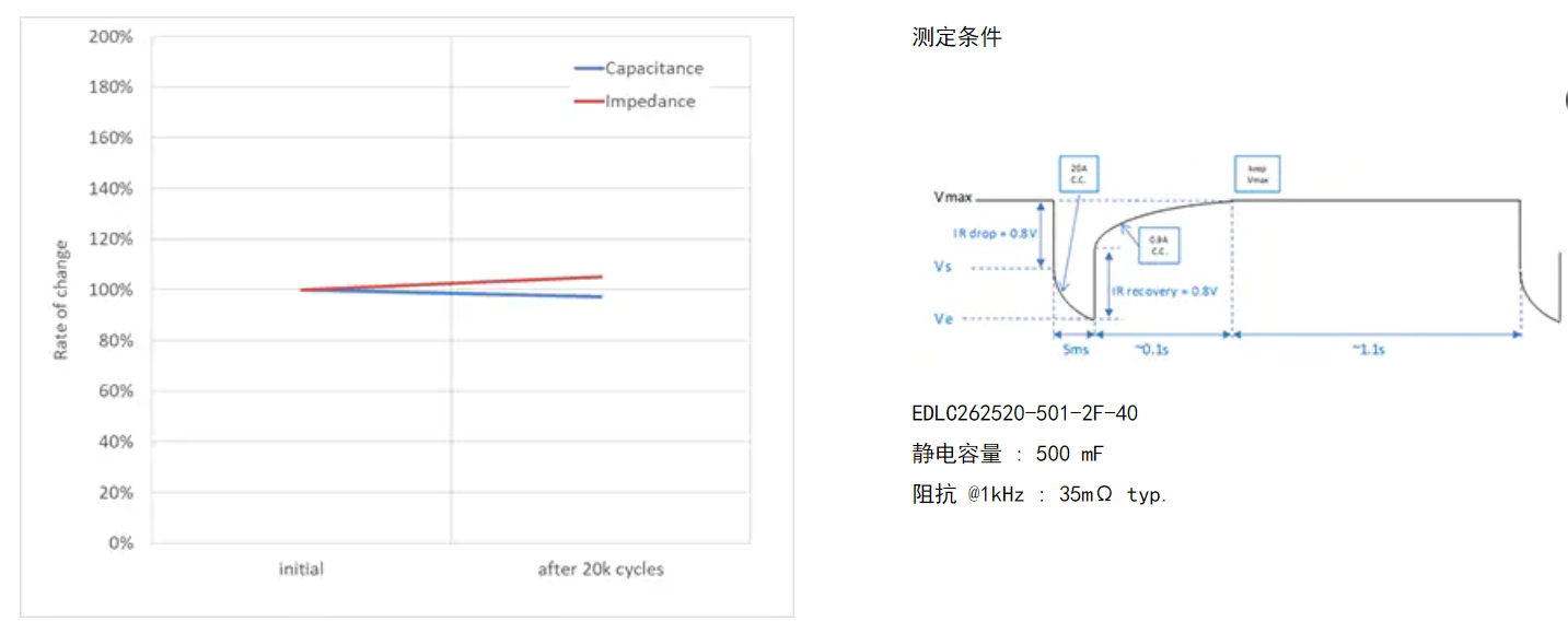 具備低電阻與輕薄特點(diǎn)的雙電層電容器（EDLC/超級(jí)電容器）