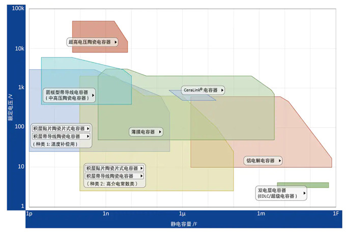 具備低電阻與輕薄特點(diǎn)的雙電層電容器（EDLC/超級(jí)電容器）