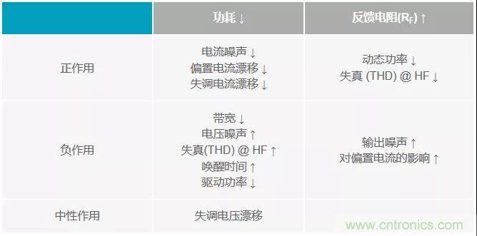 如何掌握運(yùn)算放大器功耗與性能的權(quán)衡之術(shù)？