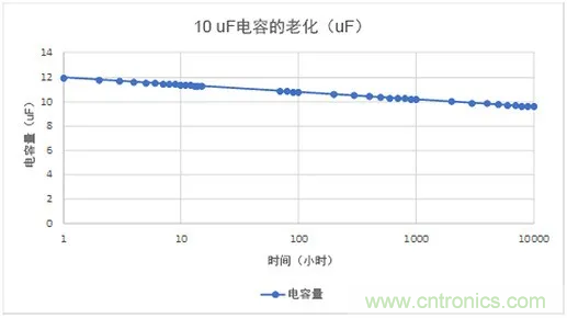 陶瓷電容老化，容值如何估算？關(guān)鍵是要理解“十倍時(shí)”的概念