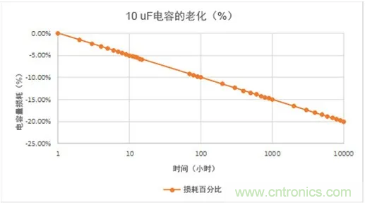 陶瓷電容老化，容值如何估算？關(guān)鍵是要理解“十倍時(shí)”的概念