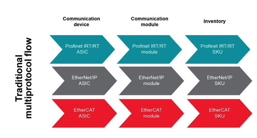 如何以經(jīng)濟實惠的方式將 EtherNet/IP、EtherCAT 和 PROFINET 添加到自動化工廠