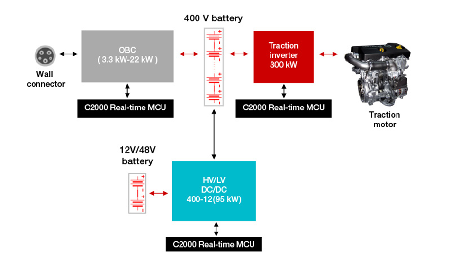 如何使用 C2000? 實時 MCU 實現(xiàn)功能安全和網(wǎng)絡(luò)安全的電動汽車動力總成