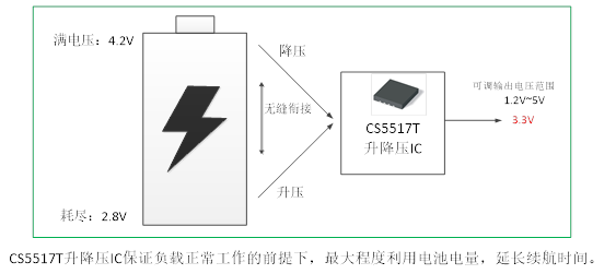 如何運用升降壓芯片CS5517實現(xiàn)鋰電池穩(wěn)定輸出3.3V/3.6V（1.2-5V）的電壓？