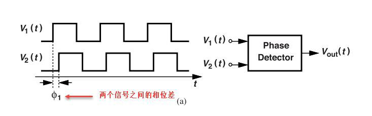 鎖相環(huán)中的鑒相器了解不？