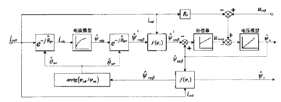 異步電機(jī)混合模型轉(zhuǎn)子磁鏈觀測(cè)器學(xué)習(xí)