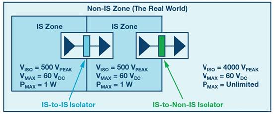 數(shù)字隔離器可用于本質(zhì)安全應用