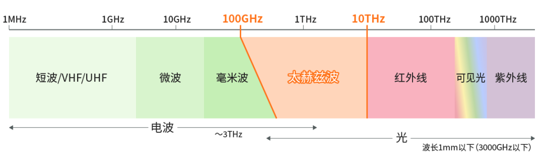 具備“通信+傳感”性能，B5G/6G時(shí)代，太赫茲波備受期待！