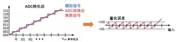 Σ －Δ ADC的高精度數(shù)模轉(zhuǎn)化，是如何實(shí)現(xiàn)的？