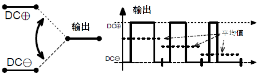 三相功率因數(shù)校正(PFC)系統(tǒng)（或也稱為有源整流或有源前端系統(tǒng)）正引起極大的關注，近年來需求急劇增加。之前我們介紹了三相功率因數(shù)校正系統(tǒng)的優(yōu)點。本文為系列文章的第二部分，將主要介紹設計三相PFC時的注意事項。  在設計三相PFC時應該考慮哪些關鍵方面？  對于三相PFC，有多種拓撲結構，具體可根據(jù)應用要求而定。不同的應用在功率流方向、尺寸、效率、環(huán)境條件和成本限制等參數(shù)方面會有所不同。在實施三相PFC系統(tǒng)時，設計人員應考慮幾個注意事項。以下是一些尤其需要注意的事項：  單極還是雙極（兩電平或三電平） 調(diào)制方案 開關頻率vs功率器件 熱管理和損耗管理 雙向傳輸和輸出方向優(yōu)化 拓撲結構 這些方面都會影響我們系統(tǒng)的結果和整體性能，因此它們對于滿足應用的要求至關重要。在下面的討論中，我們假設輸入電壓為三相400VAC（EU）或480VAC（USA）。  單極或雙極（兩電平或三電平）  第一個關鍵決定是使用兩電平還是三電平拓撲結構。這對效率有很大影響，主要包括開關和二極管中的開關損耗、電感器中的高頻損耗，以及EMI。這還會極大影響拓撲結構，因為并非所有拓撲結構都支持三電平功能。  圖4和圖5顯示了二電平和三電平開關之間的區(qū)別。  圖4.單電平或兩電平開關原理   圖5.兩電平或三電平開關原理  三電平拓撲結構的優(yōu)點包括：  1. 開關損耗減小。通常，開關損耗與施加到開關和二極管的電壓的二次方成正比（開關損耗αVSwitch or Diode2）。在三電平拓撲結構中，只有一半的總輸出電壓被施加到（一些）開關或（一些）二極管。  2. 升壓電感器中的電流紋波變小。對于相同的電感值，施加到電感器的峰峰值電壓也是三電平拓撲結構中總輸出電壓的一半。這使得電流紋波更小，更容易使用更小的電感器進行濾波，從而實現(xiàn)更緊湊的電感器設計并降低成本。此外，部分電感器損耗與電流紋波成正比。因此，較低的紋波將有助于減少電感器中的損耗。  3. EMI降低。EMI主要與電流紋波有關。正如剛剛提到的，三電平拓撲結構減少了電流紋波，使濾波更容易并產(chǎn)生更低的傳導EMI。電磁輻射EMI與dV/dt和dI/dt相關。首先，三電平拓撲結構降低了峰峰值開關電壓，使得開關節(jié)點走線輻射的電場更小。其次，三電平拓撲結構減少了峰峰值開關電流，使得在開關功率級環(huán)路中輻射的磁場更小。  開關頻率與開關技術  開關頻率對電氣設計有多方面的影響，而且也會對系統(tǒng)規(guī)格（如尺寸和重量）和額外成本（如運輸和處理成本）產(chǎn)生影響。  提高開關頻率，可以減小無源元件的尺寸，從而使系統(tǒng)更輕并降低成本。然而，開關損耗隨頻率增加。新的開關技術解決了這一難題。  就開關技術而言，IGBT是速度較慢的器件。IGBT用于開關頻率較低（幾十kHz）的轉換器中。與MOSFET相比，當VCE(SAT)小于RDS(ON)×ID時，它們更適合用于非常高的電流。硅超級結MOSFET的使用頻率不超過100kHz左右。而碳化硅(SiC) MOSFET可用于100kHz以上。  關于二極管，肖特基SiC二極管與快速硅二極管也可用于三相PFC中的升壓二極管，與MOSFET互補，以降低開關損耗并允許超結硅MOSFET實現(xiàn)更高的工作頻率。  肖特基SiC二極管也可以與IGBT共同封裝，以減少反向恢復損耗。這種配置（硅IGBT+SiC聯(lián)合封裝二極管）稱為混合IGBT?；旌螴GBT在各種拓撲結構的半橋或背靠背配置中能以較少的開關損耗運行。如果開關損耗較低，開關頻率也可以增加，以優(yōu)化系統(tǒng)性能。  最后，還必須考慮具體的應用要求。對于“車載充電器”，由于尺寸和重量至關重要，因此需要高頻以減小無源元件的尺寸。這將需要高頻開關和二極管。在這種情況下，寬禁帶組件（如SiC）通常是首選。另一方面，對于“非車載充電器”，尺寸和重量并不那么重要。充電時間和成本更為關鍵。為縮短充電時間，常采用IGBT實現(xiàn)數(shù)百千瓦的充電功率。成本限制是采用更便宜的常規(guī)硅基器件解決方案的另一個原因。  調(diào)制方案  在平衡的三相系統(tǒng)中，沒有中性線電流。電壓總和始終為零，電流也是如此。我們有以下公式（其中U、V、W是三相線的名稱）：  這意味著流過一相或兩相的電流是否會通過其他兩相或一相（分別）返回電網(wǎng)。電流分流取決于電網(wǎng)波形的相位。有十二種不同的組合或狀態(tài)（取決于U、V、W值）。這些狀態(tài)稱為“扇區(qū)”，如圖6所示。  圖6.三相電壓和扇區(qū)  例如，在扇區(qū)1期間，電流從（U和V）流向W。在扇區(qū)4期間，電流從V流向（U和W）。調(diào)制技術將基于這些扇區(qū)，并將確定應用于所需開關的PWM序列。  為了驅動開關，還可以使用多種調(diào)制技術。最常見的是SVPWM。大多數(shù)情況下，采用對稱PWM調(diào)制來減少頻譜頻率含量，也用于減少前沿或后沿PWM調(diào)制時的EMI。為了減少開關和二極管的電壓應力，通常（或幾乎總是）使用所謂的“三次諧波注入”來獲得空間矢量調(diào)制模式。使用的其他調(diào)制方案是平底調(diào)制或不連續(xù)調(diào)制，這主要有助于降低二極管的應力，但會引入更高的失真和功率因數(shù)退化。  使用Clark和Park變換完成控制。Clark變換將三相電壓系統(tǒng)轉換為與三相系統(tǒng)具有相同線路頻率的單相系統(tǒng)。Park變換將單相系統(tǒng)轉換為具有有功和無功組件的靜態(tài)系統(tǒng)，類似于一種解調(diào)技術。通常，輸入電壓被認為是純正電壓，并用作相移測量的基準。當輸入電流的有功值和無功值已知時，控制系統(tǒng)的目標是調(diào)節(jié)無功電流分量總和為0。這是任何PFC 的主要目標。有功部分由控制器調(diào)整，以向負載提供所需的功率。  損耗管理和熱管理  損耗和效率取決于許多參數(shù)，例如開關頻率、開關和二極管技術、轉換器拓撲結構和無源元件。眾所周知，如果損耗減少，則效率提高并且熱管理變得更容易。  在主動元件中，有兩種方法可以處理熱管理。對于低功率應用，使用分立功率器件進行設計是首選解決方案。它提供了采購和生產(chǎn)方面的靈活性。使用分立器件的缺點是通常需要很多非常復雜的機械組件。借助分立式器件，可以實現(xiàn)更高功率的設計。在這種情況下，整個系統(tǒng)被分成幾個并行運行的低功率轉換器（或模塊）。這種架構通過將損耗分散到多個模塊來簡化電源管理。  然而，在更高功率應用的轉換器中采用功率模塊更有優(yōu)勢（將多個功率器件集成在一個封裝中）。這樣有助于熱管理和機械組裝，因為只需要一個模塊（或一小組模塊）連接到散熱片。此外，模塊還針對熱傳遞進行了優(yōu)化，實現(xiàn)極低熱阻材料。這在分立裝配中更難實現(xiàn)。模塊與分立器件相比的另一個優(yōu)勢是寄生或漏電布局電感。  在模塊內(nèi)部，與分立裝配相比，距離更小，這有助于減少寄生電感等損耗。較低的寄生電感還可以減少電壓尖峰，由于開關和二極管上的應力較低，因此可以提高可靠性。較低電壓尖峰的第二個優(yōu)點是還可以減少高頻輻射。  雙向性和功率流方向優(yōu)化  通常，三相逆變器（用于UPS、太陽能或電機驅動）可以是雙向的，并且在反向模式（或UPS的充電模式或電機驅動的制動模式）下運行時充當AC/DC轉換器。不過，這里有一點需要強調(diào)。通常，功率轉換器，特別是其拓撲結構，一般是通過開關器件和二極管的選擇，專門針對一種用法和輸出方向進行優(yōu)化的。在PFC模式下用作AC/DC轉換器的三相逆變器的效率不如優(yōu)化的AC/DC PFC轉換器。即使設計為雙向的DC/AC拓撲結構，也會在一個方向上表現(xiàn)出比另一個方向更好的性能。因此，重要的是要記住最需要的用法是什么。  本文及其中討論的應用側重于三相PFC轉換器，因此系統(tǒng)經(jīng)過優(yōu)化以從電網(wǎng)獲取電力（即使它們可能是雙向的）。此外，正如我們將看到的，并非所有拓撲結構都可以實現(xiàn)雙向性，因此預先選擇合適的拓撲結構是一個重要因素。