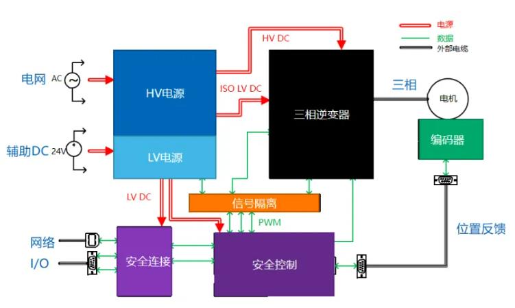 四個(gè)方面，詳析面向伺服驅(qū)動(dòng)器的運(yùn)動(dòng)控制解決方案