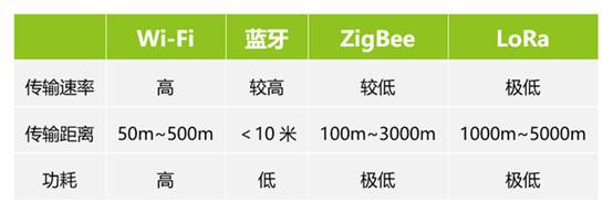 如何選擇最適合你的物聯(lián)網(wǎng)無(wú)線通信技術(shù)？