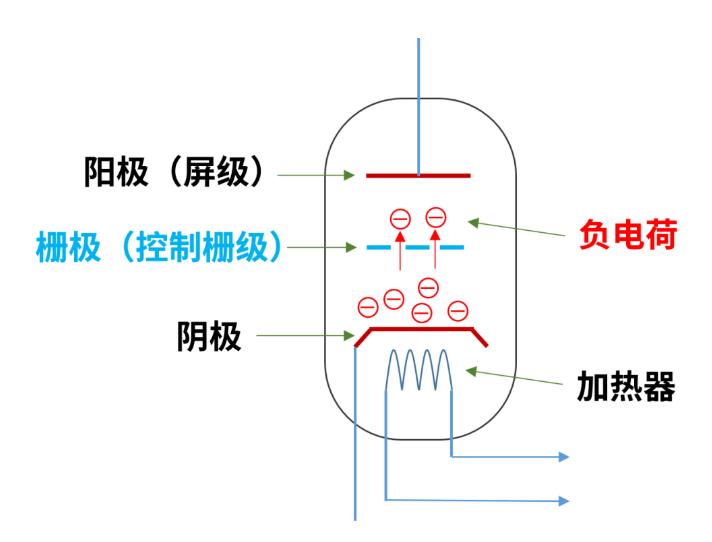 什么是電子管（真空管）？