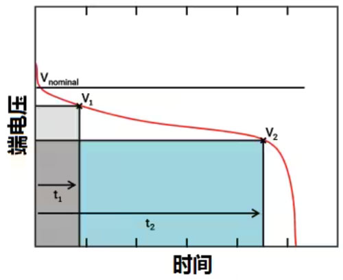 運算放大器的低功耗設計