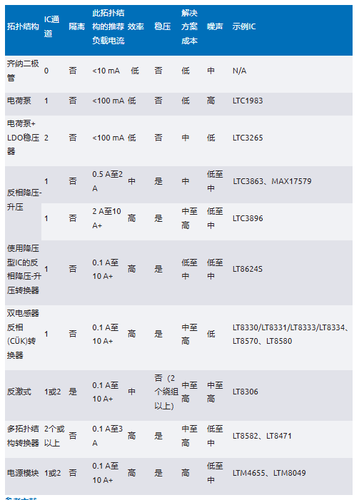 化“正”為“負(fù)”，一文讀懂如何從正電壓高效產(chǎn)生負(fù)電壓