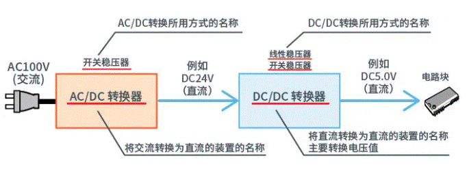 【干貨】帶你解鎖AC／DC、DC／DC轉(zhuǎn)換器