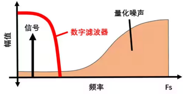 Σ －Δ ADC的高精度數(shù)模轉(zhuǎn)化，是如何實(shí)現(xiàn)的？