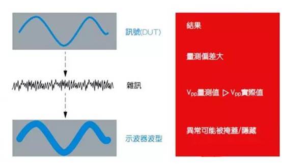 如何利用示波器精確測量電源完整性？