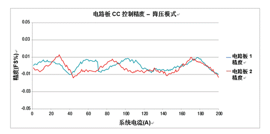 采用模塊化方法處理高電流電池測試設(shè)備