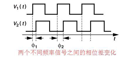 鎖相環(huán)中的鑒相器了解不？