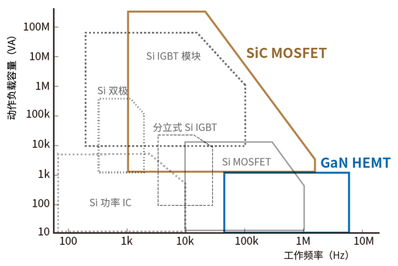 使用SiC/GaN功率半導(dǎo)體，提高功率轉(zhuǎn)換效率，無(wú)源元件的技術(shù)進(jìn)步很重要！