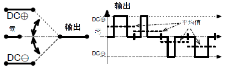 三相功率因數(shù)校正(PFC)系統(tǒng)（或也稱為有源整流或有源前端系統(tǒng)）正引起極大的關注，近年來需求急劇增加。之前我們介紹了三相功率因數(shù)校正系統(tǒng)的優(yōu)點。本文為系列文章的第二部分，將主要介紹設計三相PFC時的注意事項。  在設計三相PFC時應該考慮哪些關鍵方面？  對于三相PFC，有多種拓撲結構，具體可根據(jù)應用要求而定。不同的應用在功率流方向、尺寸、效率、環(huán)境條件和成本限制等參數(shù)方面會有所不同。在實施三相PFC系統(tǒng)時，設計人員應考慮幾個注意事項。以下是一些尤其需要注意的事項：  單極還是雙極（兩電平或三電平） 調(diào)制方案 開關頻率vs功率器件 熱管理和損耗管理 雙向傳輸和輸出方向優(yōu)化 拓撲結構 這些方面都會影響我們系統(tǒng)的結果和整體性能，因此它們對于滿足應用的要求至關重要。在下面的討論中，我們假設輸入電壓為三相400VAC（EU）或480VAC（USA）。  單極或雙極（兩電平或三電平）  第一個關鍵決定是使用兩電平還是三電平拓撲結構。這對效率有很大影響，主要包括開關和二極管中的開關損耗、電感器中的高頻損耗，以及EMI。這還會極大影響拓撲結構，因為并非所有拓撲結構都支持三電平功能。  圖4和圖5顯示了二電平和三電平開關之間的區(qū)別。  圖4.單電平或兩電平開關原理   圖5.兩電平或三電平開關原理  三電平拓撲結構的優(yōu)點包括：  1. 開關損耗減小。通常，開關損耗與施加到開關和二極管的電壓的二次方成正比（開關損耗αVSwitch or Diode2）。在三電平拓撲結構中，只有一半的總輸出電壓被施加到（一些）開關或（一些）二極管。  2. 升壓電感器中的電流紋波變小。對于相同的電感值，施加到電感器的峰峰值電壓也是三電平拓撲結構中總輸出電壓的一半。這使得電流紋波更小，更容易使用更小的電感器進行濾波，從而實現(xiàn)更緊湊的電感器設計并降低成本。此外，部分電感器損耗與電流紋波成正比。因此，較低的紋波將有助于減少電感器中的損耗。  3. EMI降低。EMI主要與電流紋波有關。正如剛剛提到的，三電平拓撲結構減少了電流紋波，使濾波更容易并產(chǎn)生更低的傳導EMI。電磁輻射EMI與dV/dt和dI/dt相關。首先，三電平拓撲結構降低了峰峰值開關電壓，使得開關節(jié)點走線輻射的電場更小。其次，三電平拓撲結構減少了峰峰值開關電流，使得在開關功率級環(huán)路中輻射的磁場更小。  開關頻率與開關技術  開關頻率對電氣設計有多方面的影響，而且也會對系統(tǒng)規(guī)格（如尺寸和重量）和額外成本（如運輸和處理成本）產(chǎn)生影響。  提高開關頻率，可以減小無源元件的尺寸，從而使系統(tǒng)更輕并降低成本。然而，開關損耗隨頻率增加。新的開關技術解決了這一難題。  就開關技術而言，IGBT是速度較慢的器件。IGBT用于開關頻率較低（幾十kHz）的轉換器中。與MOSFET相比，當VCE(SAT)小于RDS(ON)×ID時，它們更適合用于非常高的電流。硅超級結MOSFET的使用頻率不超過100kHz左右。而碳化硅(SiC) MOSFET可用于100kHz以上。  關于二極管，肖特基SiC二極管與快速硅二極管也可用于三相PFC中的升壓二極管，與MOSFET互補，以降低開關損耗并允許超結硅MOSFET實現(xiàn)更高的工作頻率。  肖特基SiC二極管也可以與IGBT共同封裝，以減少反向恢復損耗。這種配置（硅IGBT+SiC聯(lián)合封裝二極管）稱為混合IGBT?；旌螴GBT在各種拓撲結構的半橋或背靠背配置中能以較少的開關損耗運行。如果開關損耗較低，開關頻率也可以增加，以優(yōu)化系統(tǒng)性能。  最后，還必須考慮具體的應用要求。對于“車載充電器”，由于尺寸和重量至關重要，因此需要高頻以減小無源元件的尺寸。這將需要高頻開關和二極管。在這種情況下，寬禁帶組件（如SiC）通常是首選。另一方面，對于“非車載充電器”，尺寸和重量并不那么重要。充電時間和成本更為關鍵。為縮短充電時間，常采用IGBT實現(xiàn)數(shù)百千瓦的充電功率。成本限制是采用更便宜的常規(guī)硅基器件解決方案的另一個原因。  調(diào)制方案  在平衡的三相系統(tǒng)中，沒有中性線電流。電壓總和始終為零，電流也是如此。我們有以下公式（其中U、V、W是三相線的名稱）：  這意味著流過一相或兩相的電流是否會通過其他兩相或一相（分別）返回電網(wǎng)。電流分流取決于電網(wǎng)波形的相位。有十二種不同的組合或狀態(tài)（取決于U、V、W值）。這些狀態(tài)稱為“扇區(qū)”，如圖6所示。  圖6.三相電壓和扇區(qū)  例如，在扇區(qū)1期間，電流從（U和V）流向W。在扇區(qū)4期間，電流從V流向（U和W）。調(diào)制技術將基于這些扇區(qū)，并將確定應用于所需開關的PWM序列。  為了驅動開關，還可以使用多種調(diào)制技術。最常見的是SVPWM。大多數(shù)情況下，采用對稱PWM調(diào)制來減少頻譜頻率含量，也用于減少前沿或后沿PWM調(diào)制時的EMI。為了減少開關和二極管的電壓應力，通常（或幾乎總是）使用所謂的“三次諧波注入”來獲得空間矢量調(diào)制模式。使用的其他調(diào)制方案是平底調(diào)制或不連續(xù)調(diào)制，這主要有助于降低二極管的應力，但會引入更高的失真和功率因數(shù)退化。  使用Clark和Park變換完成控制。Clark變換將三相電壓系統(tǒng)轉換為與三相系統(tǒng)具有相同線路頻率的單相系統(tǒng)。Park變換將單相系統(tǒng)轉換為具有有功和無功組件的靜態(tài)系統(tǒng)，類似于一種解調(diào)技術。通常，輸入電壓被認為是純正電壓，并用作相移測量的基準。當輸入電流的有功值和無功值已知時，控制系統(tǒng)的目標是調(diào)節(jié)無功電流分量總和為0。這是任何PFC 的主要目標。有功部分由控制器調(diào)整，以向負載提供所需的功率。  損耗管理和熱管理  損耗和效率取決于許多參數(shù)，例如開關頻率、開關和二極管技術、轉換器拓撲結構和無源元件。眾所周知，如果損耗減少，則效率提高并且熱管理變得更容易。  在主動元件中，有兩種方法可以處理熱管理。對于低功率應用，使用分立功率器件進行設計是首選解決方案。它提供了采購和生產(chǎn)方面的靈活性。使用分立器件的缺點是通常需要很多非常復雜的機械組件。借助分立式器件，可以實現(xiàn)更高功率的設計。在這種情況下，整個系統(tǒng)被分成幾個并行運行的低功率轉換器（或模塊）。這種架構通過將損耗分散到多個模塊來簡化電源管理。  然而，在更高功率應用的轉換器中采用功率模塊更有優(yōu)勢（將多個功率器件集成在一個封裝中）。這樣有助于熱管理和機械組裝，因為只需要一個模塊（或一小組模塊）連接到散熱片。此外，模塊還針對熱傳遞進行了優(yōu)化，實現(xiàn)極低熱阻材料。這在分立裝配中更難實現(xiàn)。模塊與分立器件相比的另一個優(yōu)勢是寄生或漏電布局電感。  在模塊內(nèi)部，與分立裝配相比，距離更小，這有助于減少寄生電感等損耗。較低的寄生電感還可以減少電壓尖峰，由于開關和二極管上的應力較低，因此可以提高可靠性。較低電壓尖峰的第二個優(yōu)點是還可以減少高頻輻射。  雙向性和功率流方向優(yōu)化  通常，三相逆變器（用于UPS、太陽能或電機驅動）可以是雙向的，并且在反向模式（或UPS的充電模式或電機驅動的制動模式）下運行時充當AC/DC轉換器。不過，這里有一點需要強調(diào)。通常，功率轉換器，特別是其拓撲結構，一般是通過開關器件和二極管的選擇，專門針對一種用法和輸出方向進行優(yōu)化的。在PFC模式下用作AC/DC轉換器的三相逆變器的效率不如優(yōu)化的AC/DC PFC轉換器。即使設計為雙向的DC/AC拓撲結構，也會在一個方向上表現(xiàn)出比另一個方向更好的性能。因此，重要的是要記住最需要的用法是什么。  本文及其中討論的應用側重于三相PFC轉換器，因此系統(tǒng)經(jīng)過優(yōu)化以從電網(wǎng)獲取電力（即使它們可能是雙向的）。此外，正如我們將看到的，并非所有拓撲結構都可以實現(xiàn)雙向性，因此預先選擇合適的拓撲結構是一個重要因素。