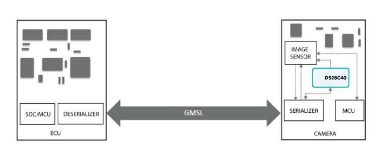 使用GMSL隧穿對遠(yuǎn)程汽車外設(shè)進(jìn)行身份驗(yàn)證