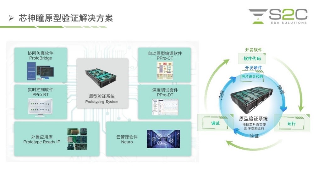 BYO、FPGA開發(fā)板與商用，一文詳解各類原型驗證