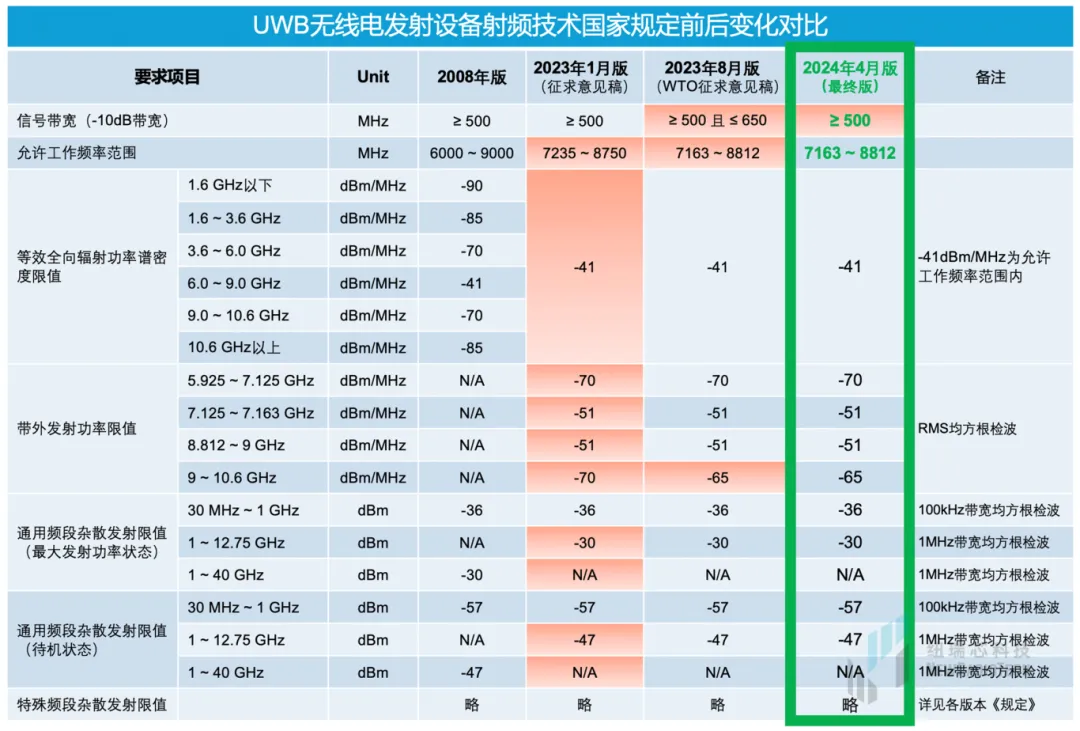 干貨！UWB新國(guó)標(biāo)深度解讀 | 大帶寬模式是國(guó)產(chǎn)化突圍的關(guān)鍵