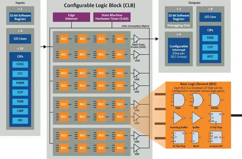 將“微型FPGA”集成到8位MCU，是種什么樣的體驗(yàn)？