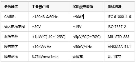如何選擇正確的工業(yè)自動(dòng)化應(yīng)用的儀表放大器？