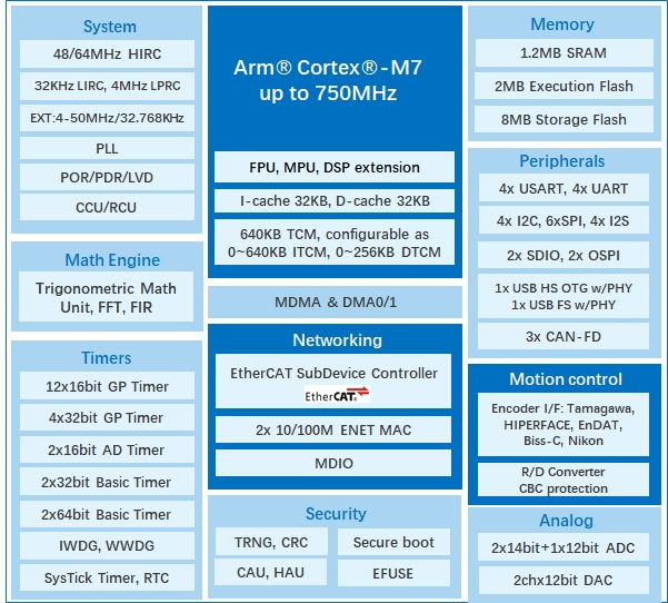 算力與實(shí)時(shí)性雙突破！兆易創(chuàng)新發(fā)布GD32H7系列MCU，覆蓋更廣泛高性能應(yīng)用  GD32H789/779芯片框圖
