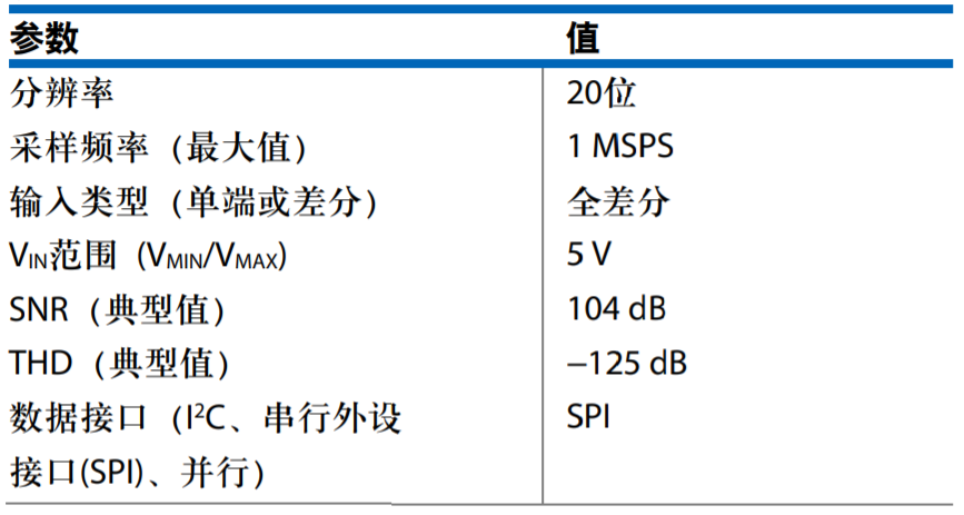 真雙極性輸入、全差分輸出ADC驅(qū)動器設(shè)計