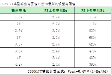 如何運用升降壓芯片CS5517實現(xiàn)鋰電池穩(wěn)定輸出3.3V/3.6V（1.2-5V）的電壓？