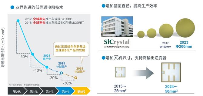 25倍產(chǎn)能提升，羅姆開啟十年SiC擴張之路