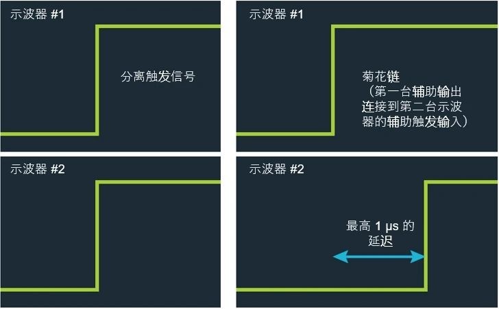 如何實現(xiàn)MSO 示波器更多通道的測試