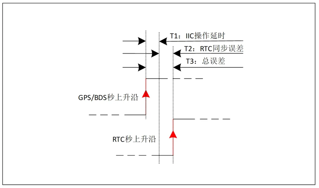 基于RTC的低功耗精準(zhǔn)時鐘同步