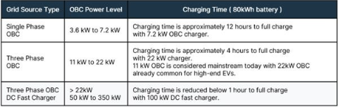 不斷改進 OBC 設計，適應更高的功率等級和電壓