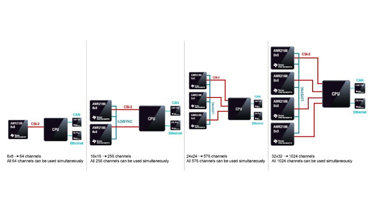 單芯片解鎖4D感知！8 x 8 級聯(lián)收發(fā)器實現(xiàn)全維度環(huán)境建模